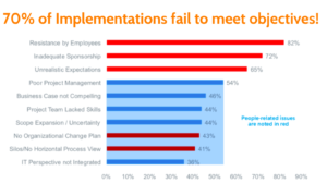 A graph, created by Salesforce.org, which shows the reasons why implementations fail to meet objectives. The majority are people-related.
